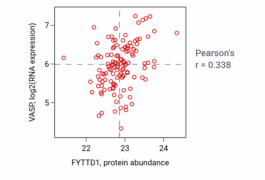 Per-sample scatter of FYTTD1 vs VASP in BRCA (Pearson r = 0.34).
