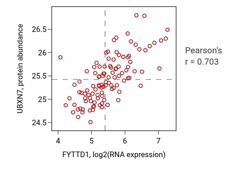 Per-sample scatter of FYTTD1 vs UBXN7 in LSCC (Pearson r = 0.70).