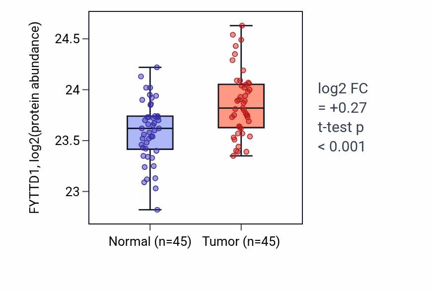 Tumor-vs-normal mass-spec protein box plot for FYTTD1 in HNSC.