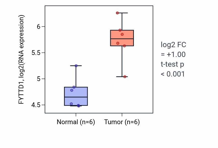 Tumor-vs-normal expression box plot for FYTTD1 RNA in HNSC.