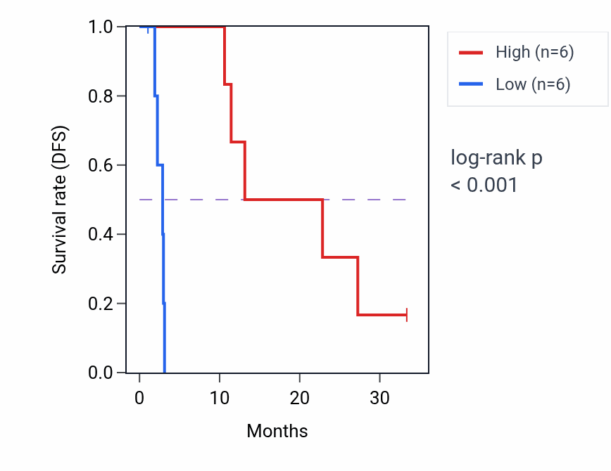 Kaplan&ndash;Meier survival curve for FYTTD1 mass-spec protein-high vs -low samples in PDAC.