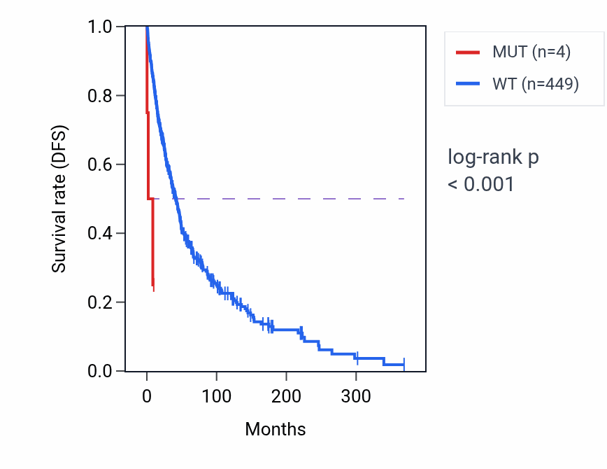 Kaplan&ndash;Meier survival curve for FYTTD1 mutant vs wild-type samples in SKCM.
