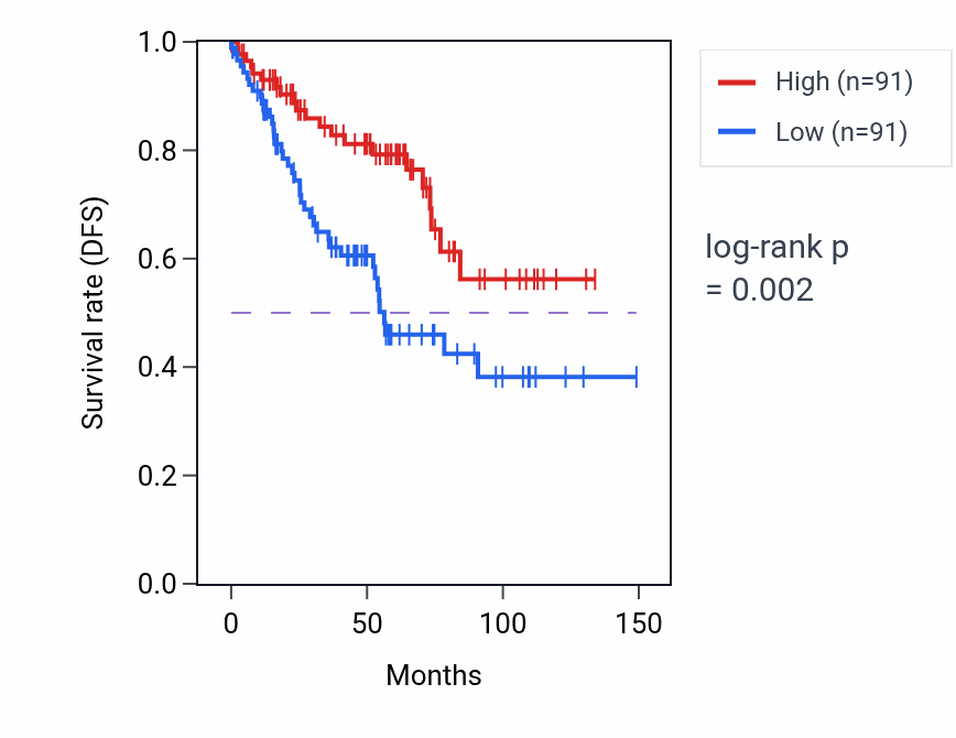 Kaplan&ndash;Meier survival curve for FYTTD1 RNA-high vs -low samples in KIRC.