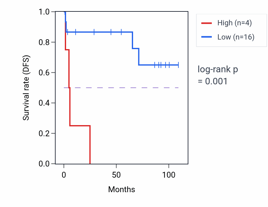 Kaplan&ndash;Meier survival curve for FYTTD1P1 RNA expression in KICH: high vs low expression groups.