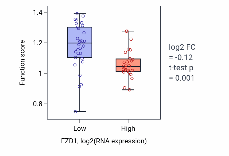 Box plot of Astrocyte-dopaminergic neuron signaling in FZD1-low vs FZD1-high samples in BREAST.