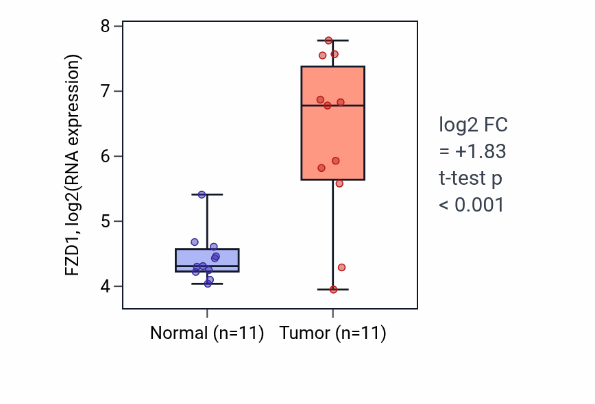 Tumor-vs-normal expression box plot for FZD1 in KIRP.