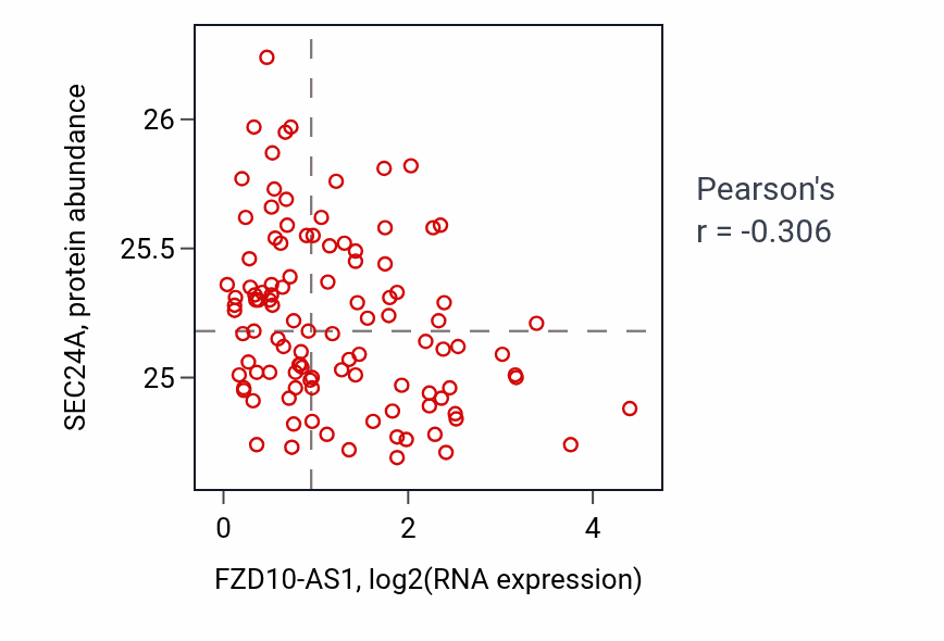 Per-sample scatter of FZD10-AS1 vs SEC24A in LSCC (Pearson r = -0.31).
