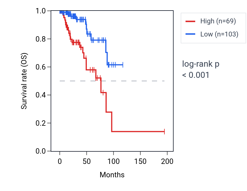 Kaplan&ndash;Meier survival curve for FZD10-AS1 RNA expression in KIRP: high vs low expression groups.