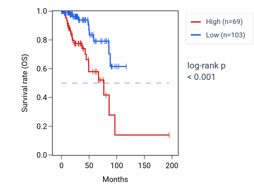 Kaplan&ndash;Meier survival curve for FZD10-AS1 RNA-high vs -low samples in KIRP.