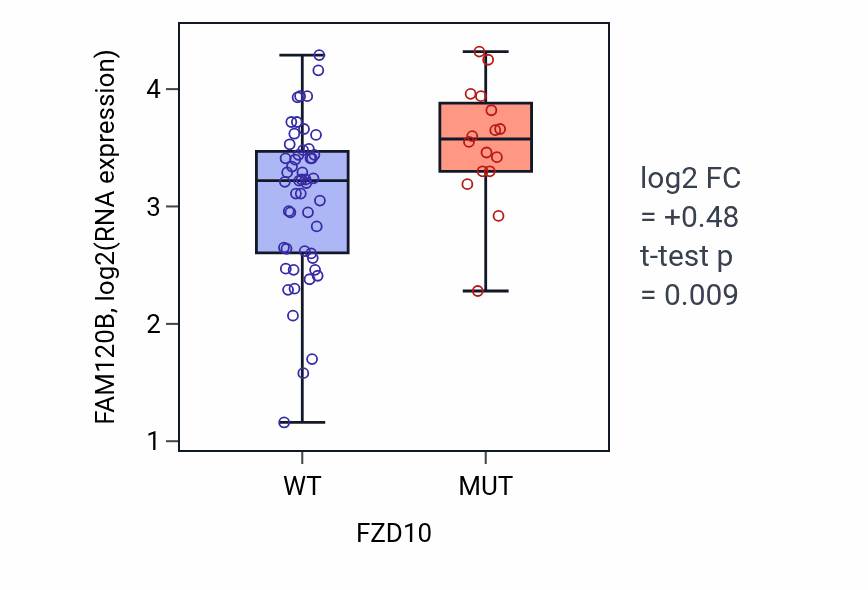 Box plot of FAM120B in FZD10-low vs FZD10-high samples in LARGE_INTESTINE.