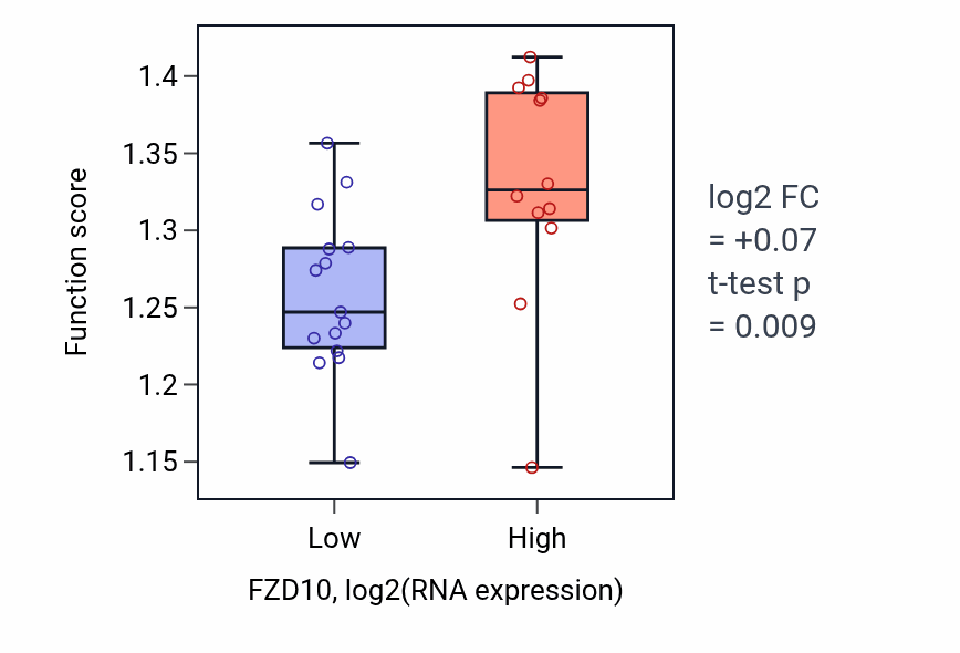 Box plot of Negative regulation of transcription elongation by RNA polymerase II in FZD10-low vs FZD10-high samples in LUNG_NSCLC_LUSC.