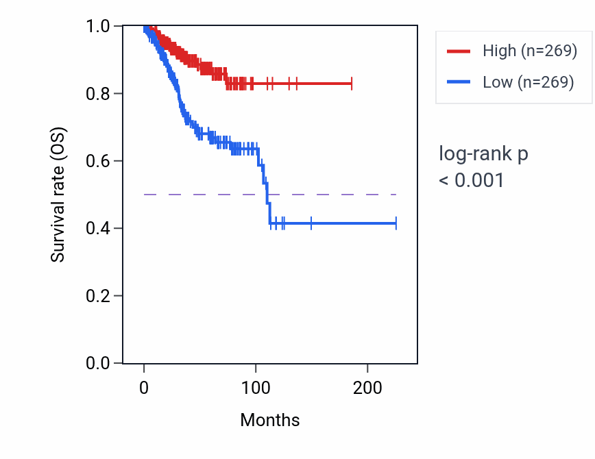 Kaplan&ndash;Meier survival curve for FZD10 RNA expression in UCEC: high vs low expression groups.