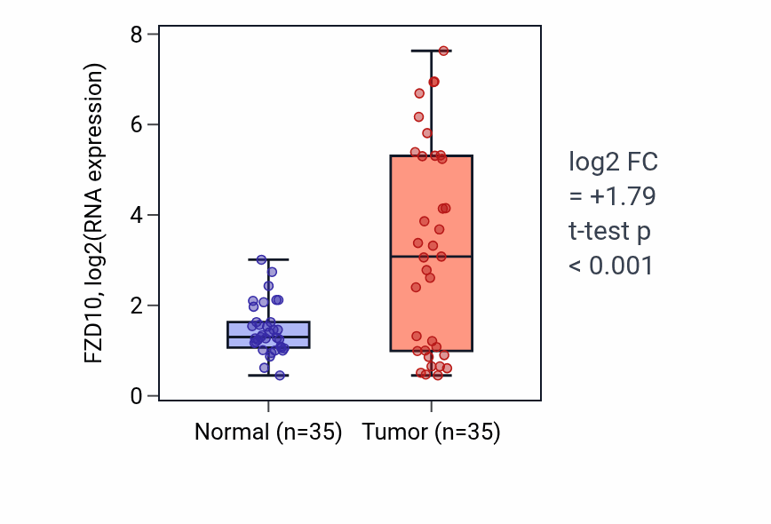 Tumor-vs-normal expression box plot for FZD10 in LUSC.