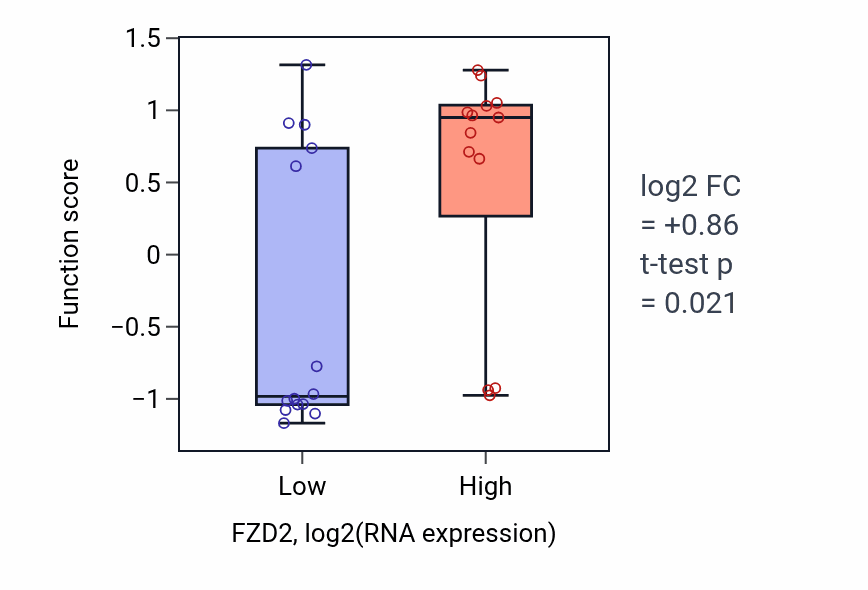 Box plot of Negative regulation of endodermal cell differentiation in FZD2-low vs FZD2-high samples in LUNG_NSCLC_LUSC.