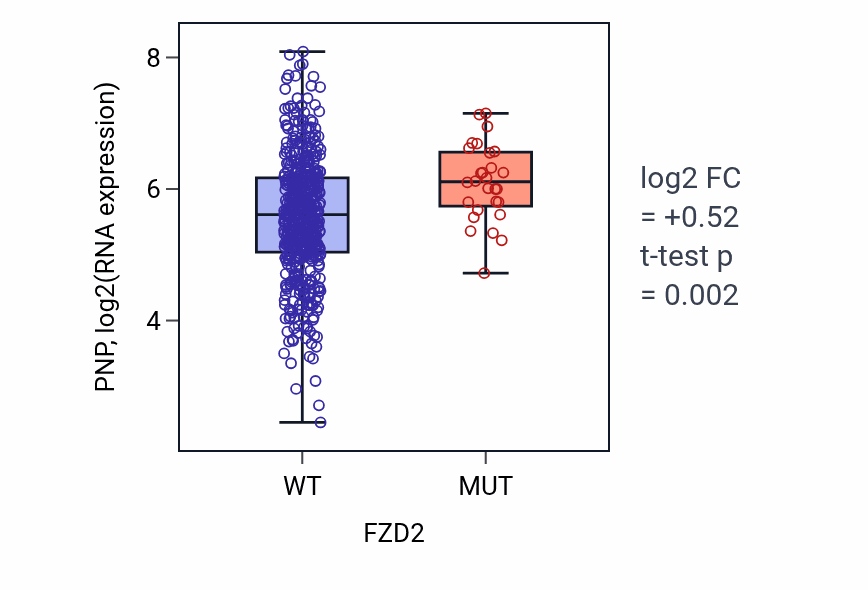 Box plot of PNP in FZD2-low vs FZD2-high samples in UCEC.