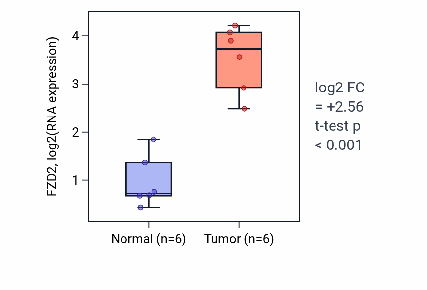 Tumor-vs-normal expression box plot for FZD2 in HNSC.