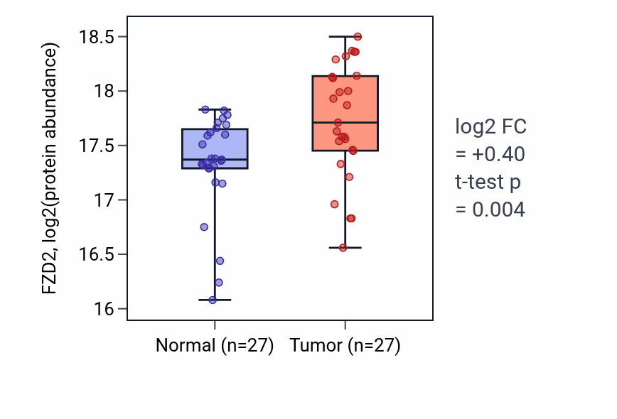 Tumor-vs-normal mass-spec protein box plot for FZD2 in LSCC.