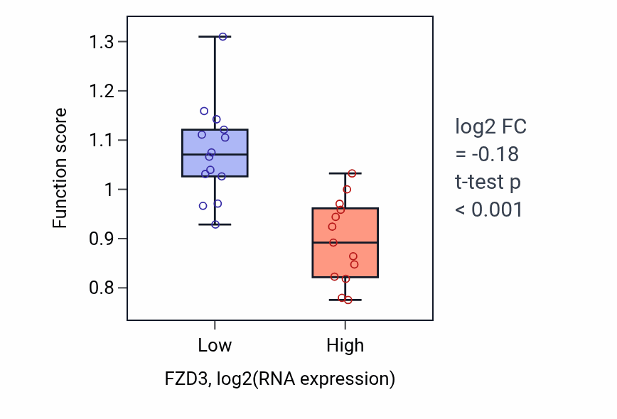 Box plot of Regulation of mitotic cell cycle, embryonic in FZD3-low vs FZD3-high samples in LUNG_NSCLC_LUSC.