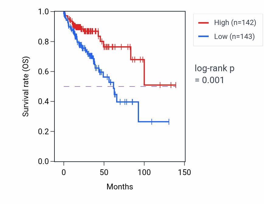 Kaplan&ndash;Meier survival curve for FZD3 RNA expression in COAD: high vs low expression groups.
