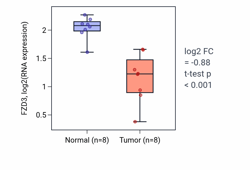 Tumor-vs-normal expression box plot for FZD3 in KICH.