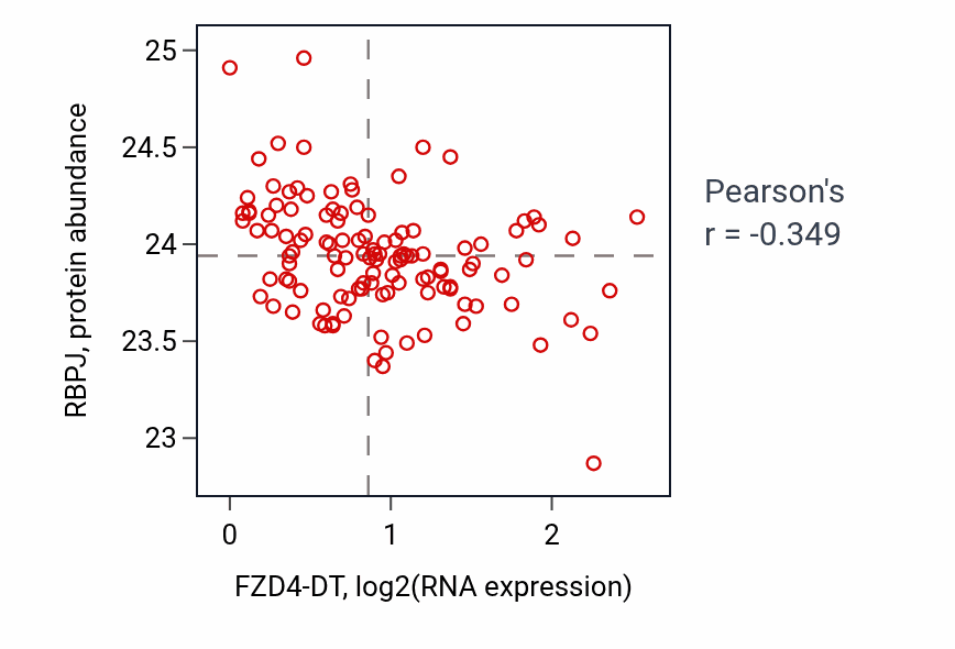 Per-sample scatter of FZD4-DT vs RBPJ in BRCA (Pearson r = -0.35).