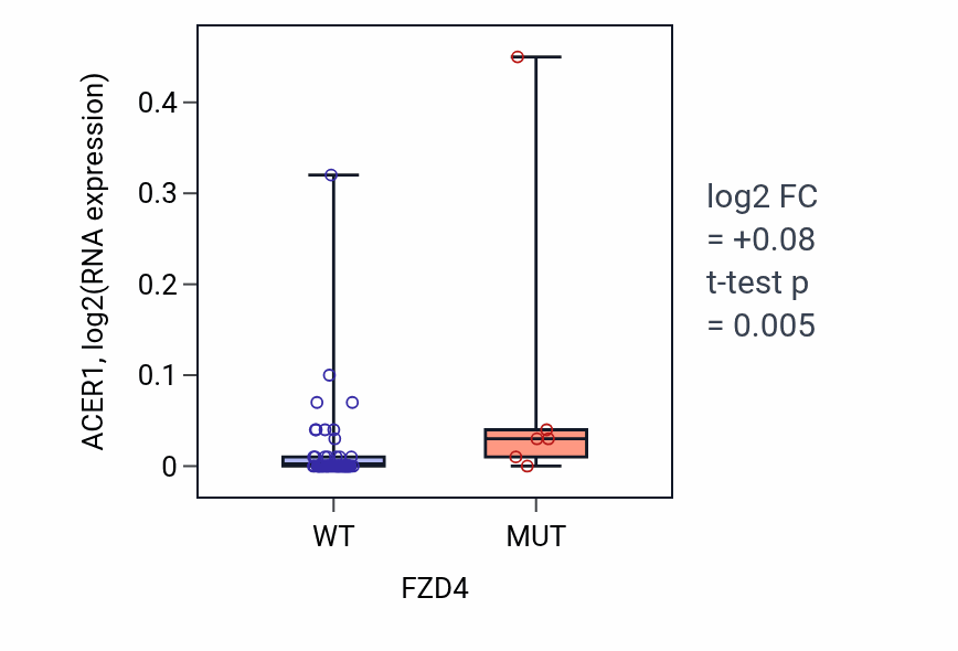 Box plot of ACER1 in FZD4-low vs FZD4-high samples in LARGE_INTESTINE.