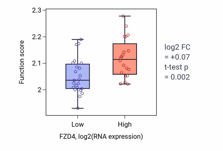 Box plot of Regulation of myoblast fusion in FZD4-low vs FZD4-high samples in UPPER_AERODIGESTIVE_TRACT.
