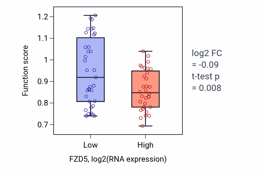 Box plot of Copper ion export in FZD5-low vs FZD5-high samples in LARGE_INTESTINE.