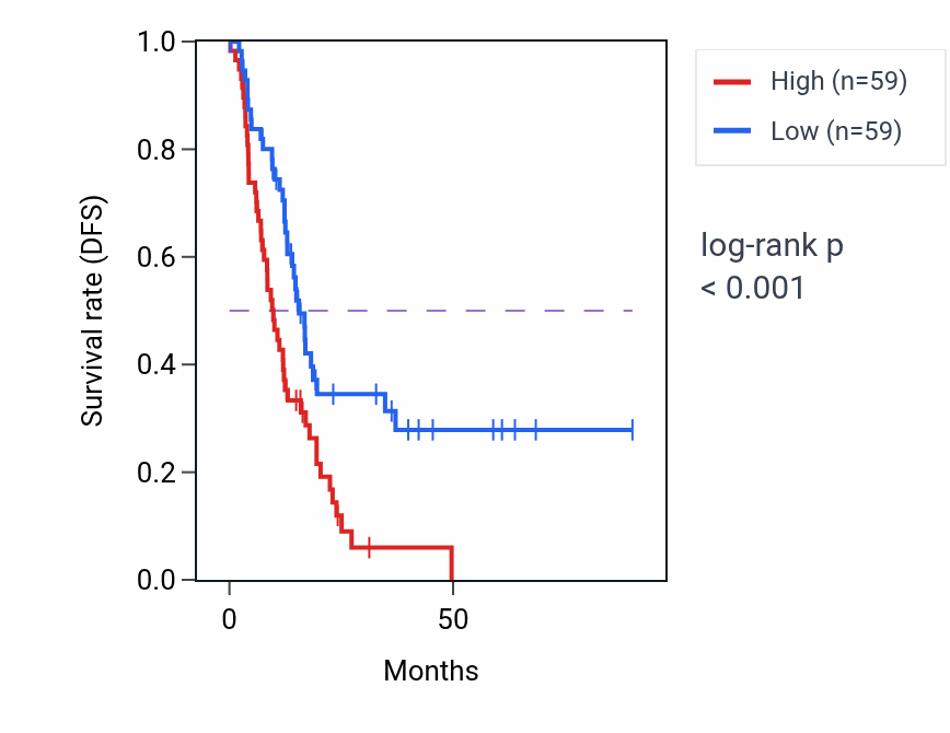 Kaplan&ndash;Meier survival curve for FZD6 RNA expression in PAAD: high vs low expression groups.