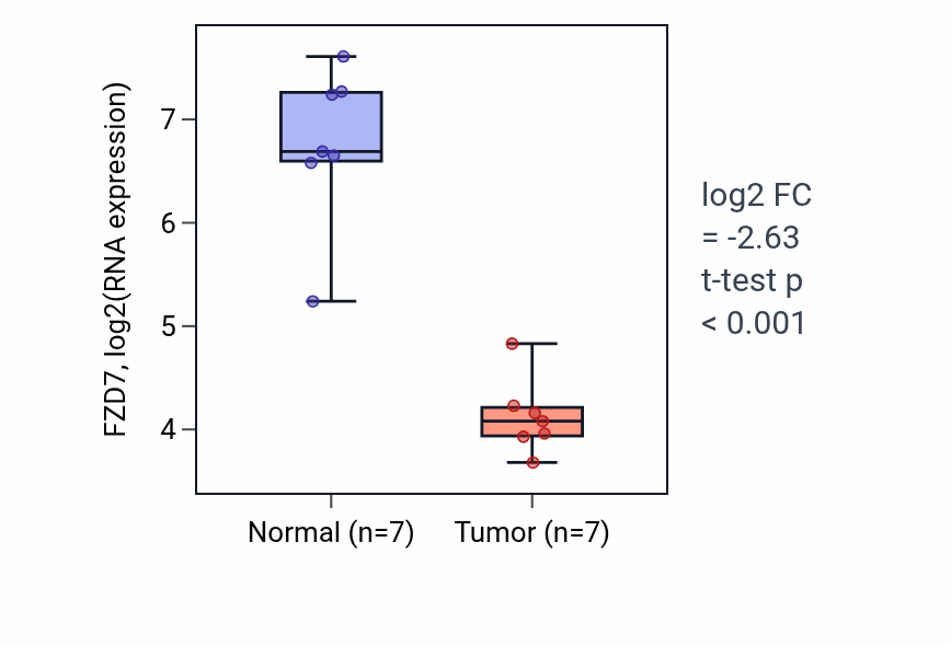 Tumor-vs-normal expression box plot for FZD7 in BLCA.