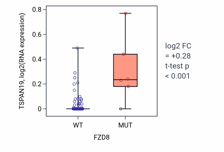 Box plot of TSPAN19 in FZD8-low vs FZD8-high samples in BLOOD_Leukemia.