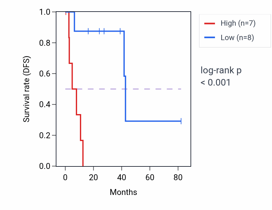 Kaplan&ndash;Meier survival curve for FZD8 RNA expression in UVM: high vs low expression groups.