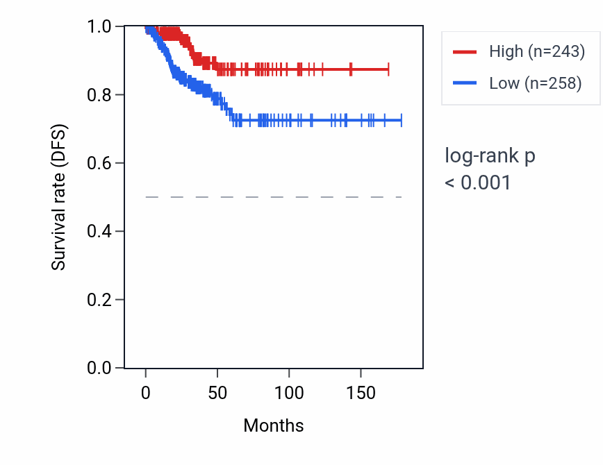 Kaplan&ndash;Meier survival curve for FZD9 RNA expression in THCA: high vs low expression groups.