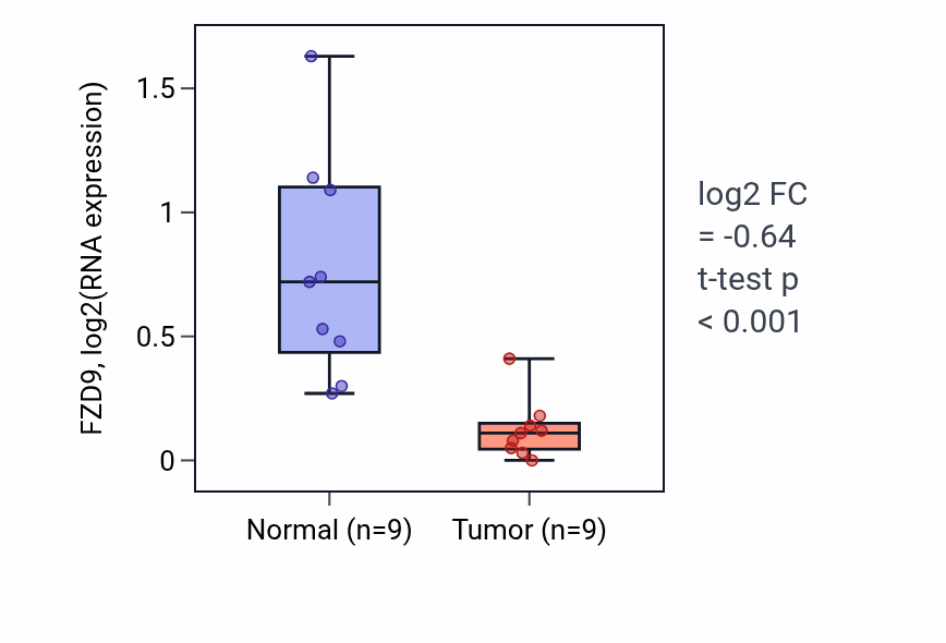 Tumor-vs-normal expression box plot for FZD9 in THCA.
