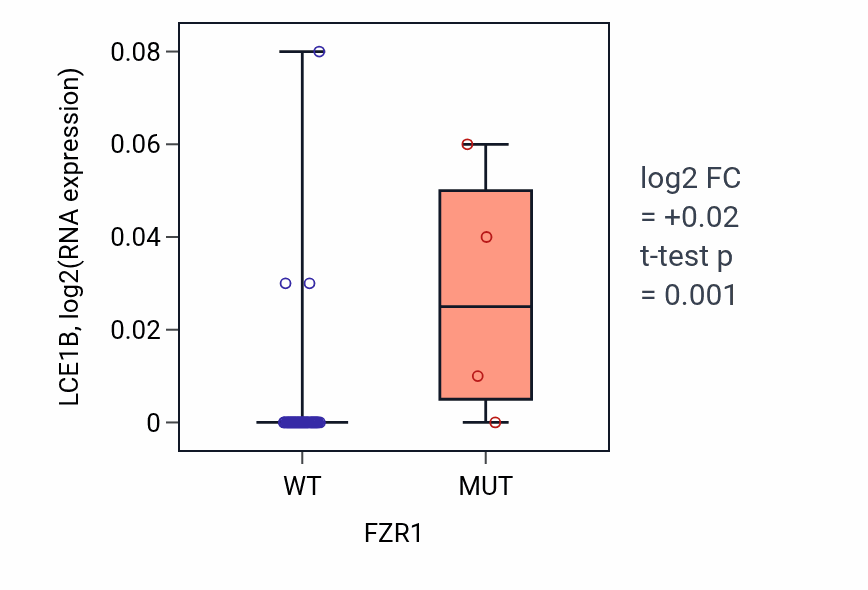 Box plot of LCE1B in FZR1-low vs FZR1-high samples in PANCREAS.