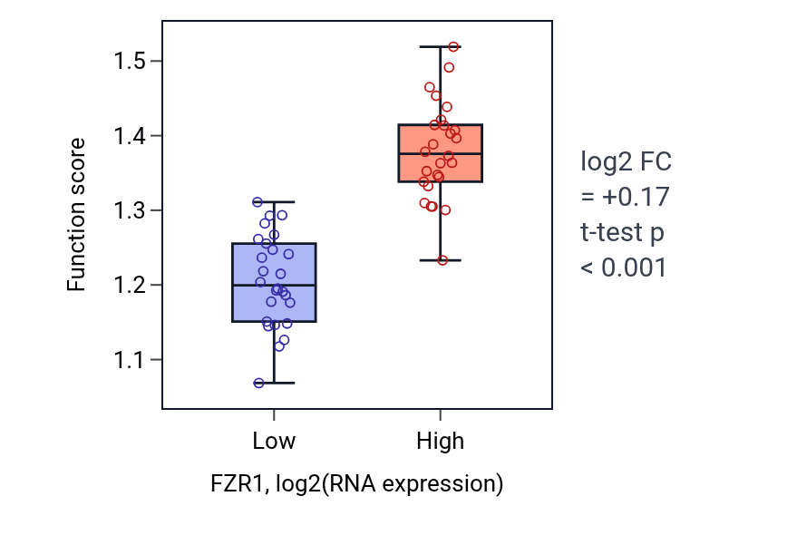 Box plot of Positive regulation of anaphase-promoting complex-dependent catabolic process in FZR1-low vs FZR1-high samples in LUNG_SCLC.