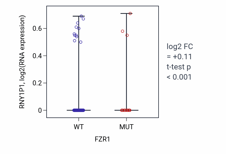 Box plot of RNY1P1 in FZR1-low vs FZR1-high samples in SKCM.