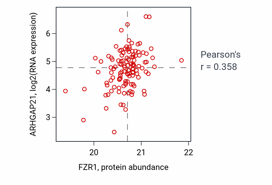 Per-sample scatter of FZR1 vs ARHGAP21 in BRCA (Pearson r = 0.36).
