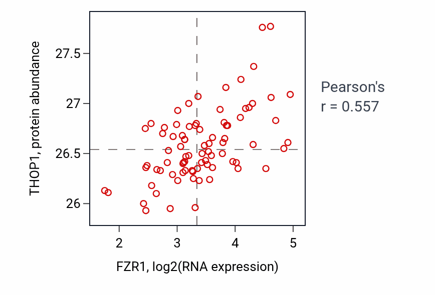Per-sample scatter of FZR1 vs THOP1 in OV (Pearson r = 0.56).