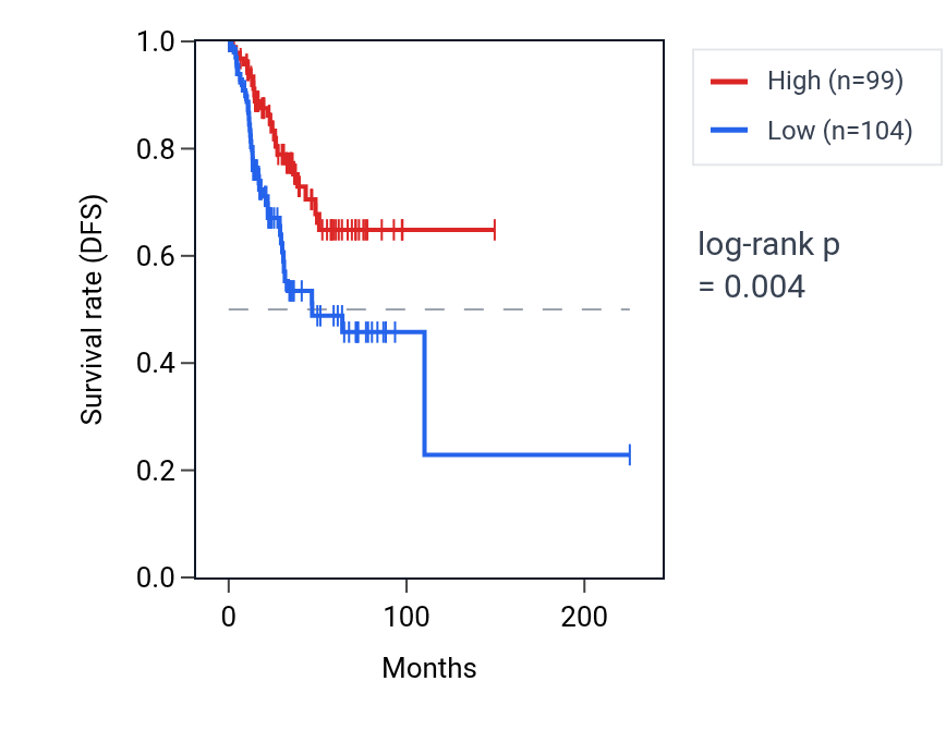 Kaplan&ndash;Meier survival curve for FZR1 RNA expression in UCEC: high vs low expression groups.