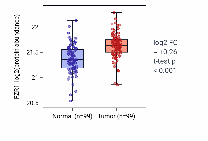 Tumor-vs-normal mass-spec protein box plot for FZR1 in LSCC.