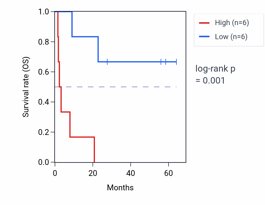 Kaplan&ndash;Meier survival curve for FZR1 mass-spec protein-high vs -low samples in CCRCC.