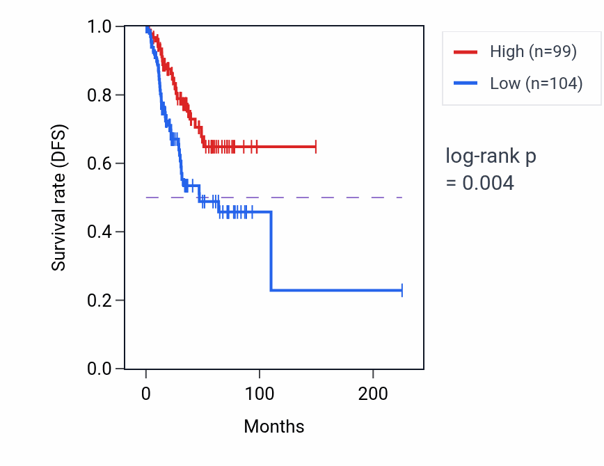Kaplan&ndash;Meier survival curve for FZR1 RNA-high vs -low samples in UCEC.