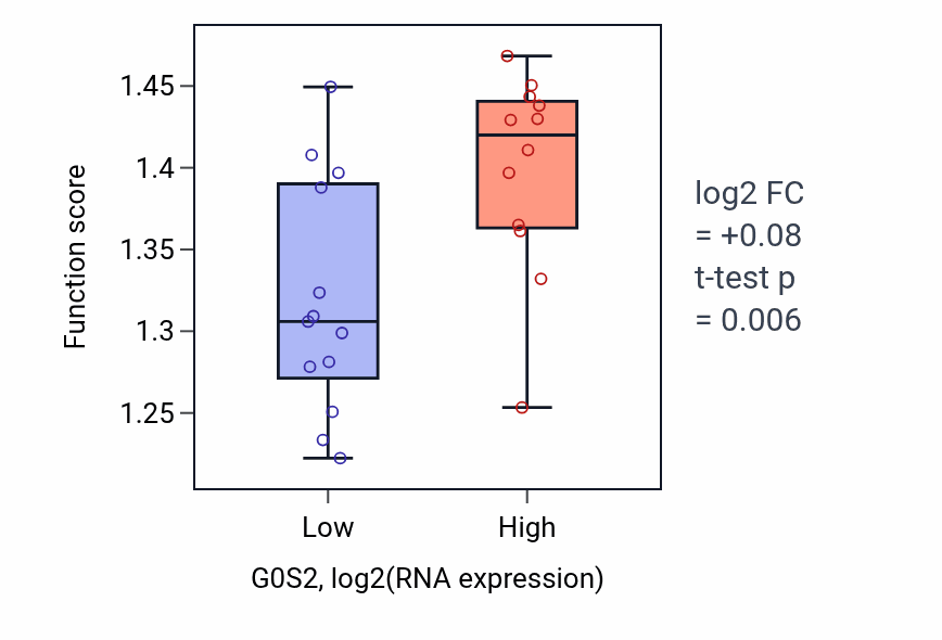 Box plot of Regulation of protein localization to mitochondrion in G0S2-low vs G0S2-high samples in LIVER.