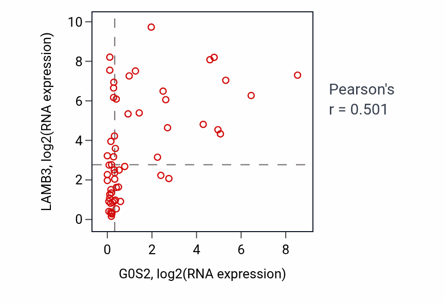 Per-sample scatter of G0S2 vs LAMB3 in BREAST (Pearson r = 0.50).