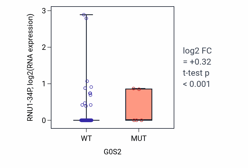 Box plot of RNU1-34P in G0S2-low vs G0S2-high samples in UCEC.