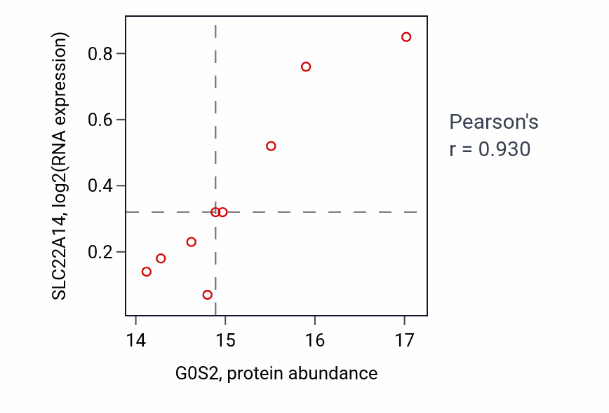 Per-sample scatter of G0S2 vs SLC22A14 in LUAD (Pearson r = 0.93).