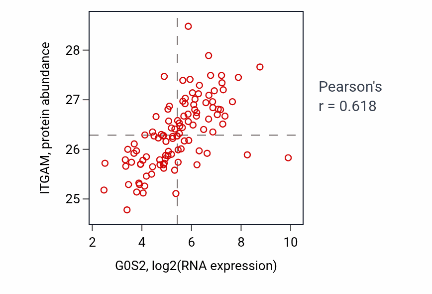 Per-sample scatter of G0S2 vs ITGAM in LSCC (Pearson r = 0.62).