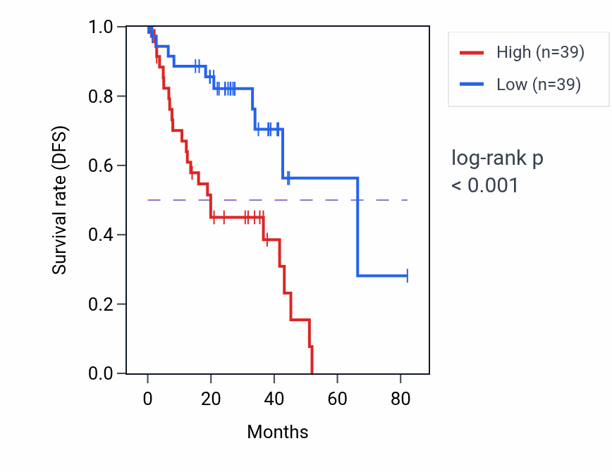 Kaplan&ndash;Meier survival curve for G0S2 RNA expression in UVM: high vs low expression groups.
