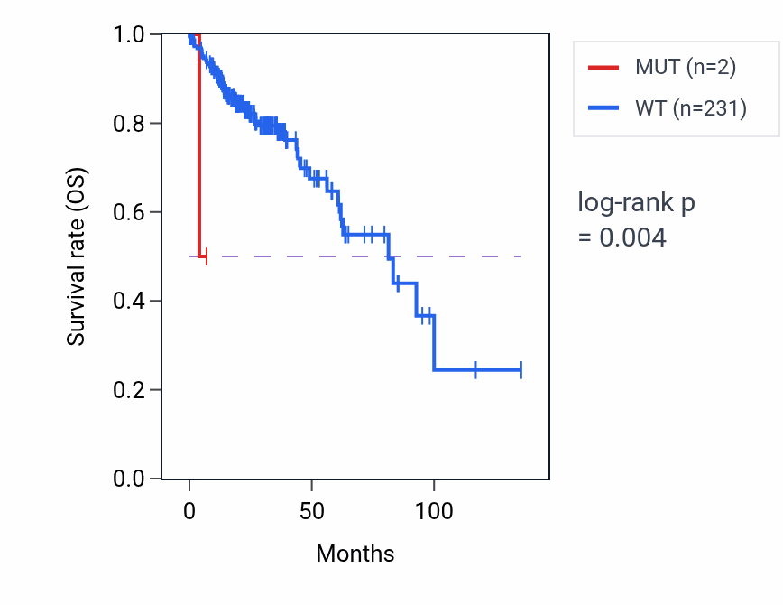 Kaplan&ndash;Meier survival curve for G0S2 mutant vs wild-type samples in COAD.